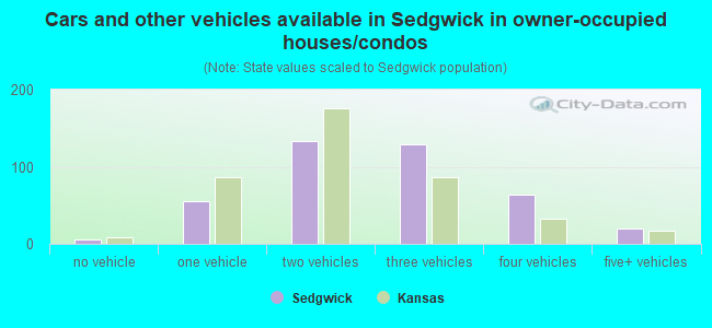 Cars and other vehicles available in Sedgwick in owner-occupied houses/condos