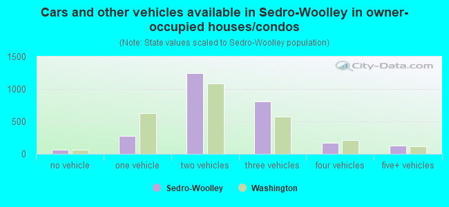 Cars and other vehicles available in Sedro-Woolley in owner-occupied houses/condos