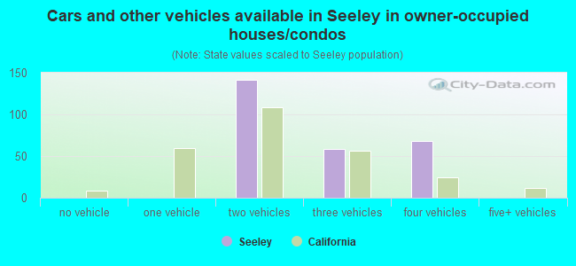 Cars and other vehicles available in Seeley in owner-occupied houses/condos