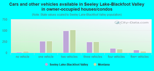 Cars and other vehicles available in Seeley Lake-Blackfoot Valley in owner-occupied houses/condos