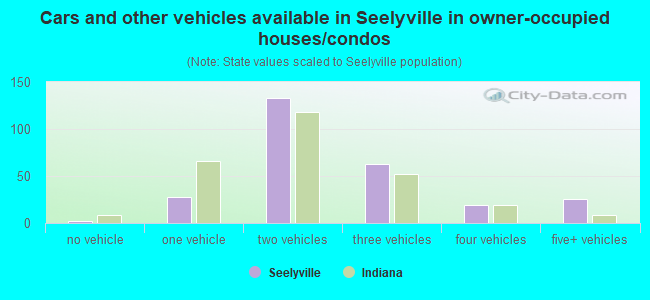 Cars and other vehicles available in Seelyville in owner-occupied houses/condos