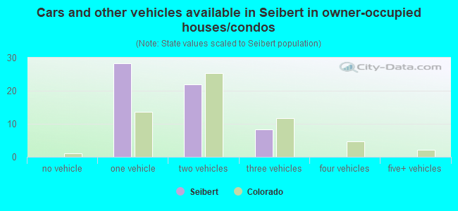 Cars and other vehicles available in Seibert in owner-occupied houses/condos