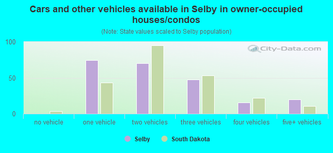 Cars and other vehicles available in Selby in owner-occupied houses/condos