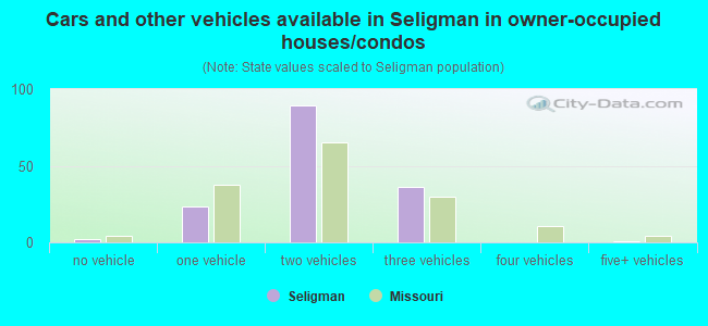 Cars and other vehicles available in Seligman in owner-occupied houses/condos