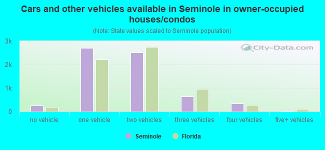 Cars and other vehicles available in Seminole in owner-occupied houses/condos