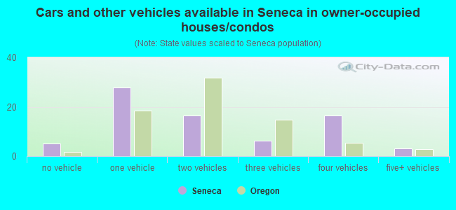 Cars and other vehicles available in Seneca in owner-occupied houses/condos