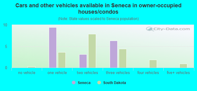 Cars and other vehicles available in Seneca in owner-occupied houses/condos