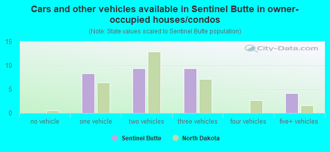 Cars and other vehicles available in Sentinel Butte in owner-occupied houses/condos