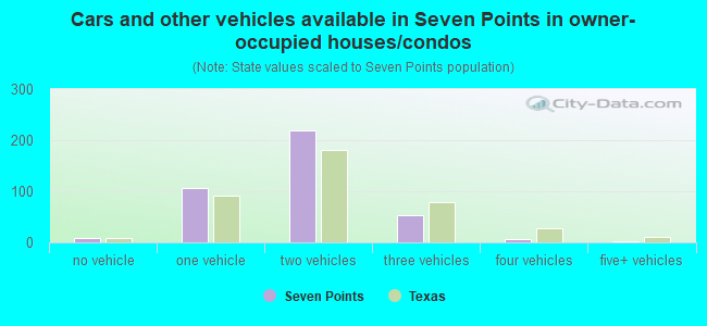 Cars and other vehicles available in Seven Points in owner-occupied houses/condos