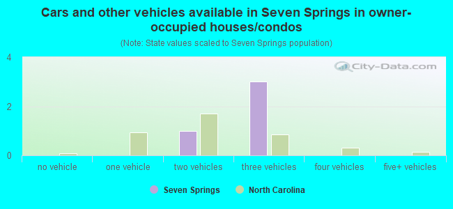 Cars and other vehicles available in Seven Springs in owner-occupied houses/condos