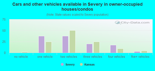Cars and other vehicles available in Severy in owner-occupied houses/condos