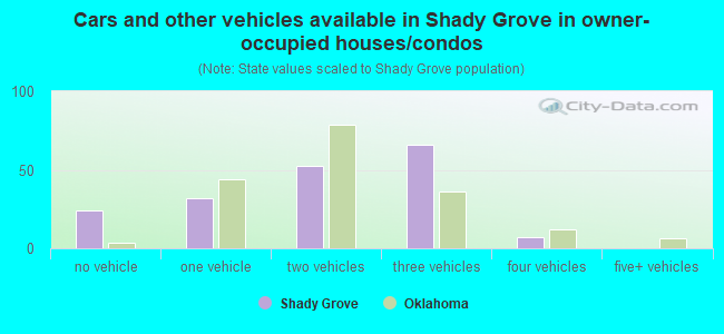 Cars and other vehicles available in Shady Grove in owner-occupied houses/condos