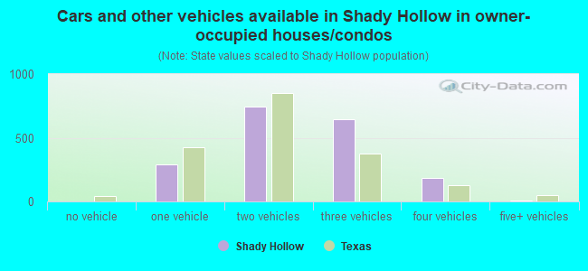 Cars and other vehicles available in Shady Hollow in owner-occupied houses/condos