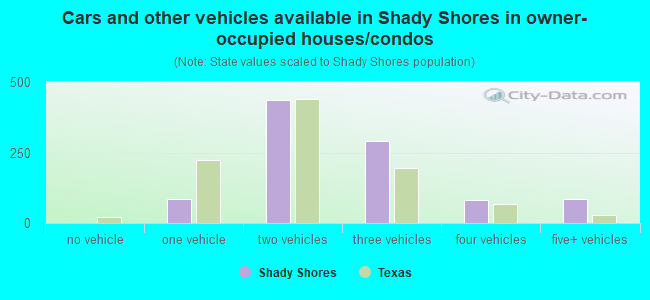 Cars and other vehicles available in Shady Shores in owner-occupied houses/condos