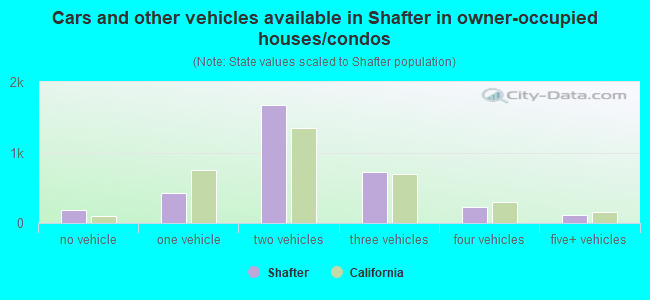 Cars and other vehicles available in Shafter in owner-occupied houses/condos