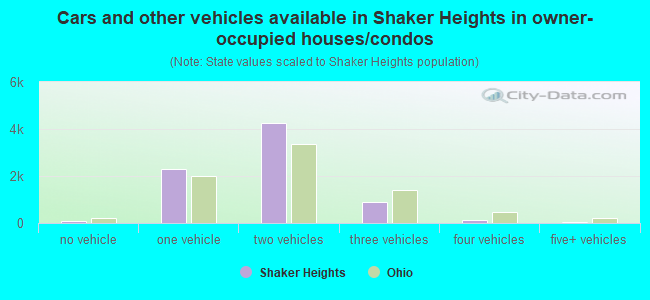 Cars and other vehicles available in Shaker Heights in owner-occupied houses/condos