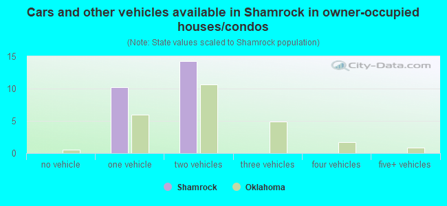 Cars and other vehicles available in Shamrock in owner-occupied houses/condos