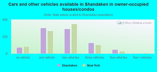 Cars and other vehicles available in Shandaken in owner-occupied houses/condos