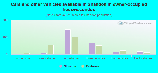 Cars and other vehicles available in Shandon in owner-occupied houses/condos