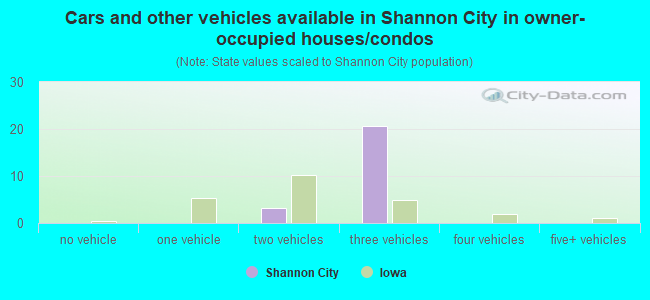 Cars and other vehicles available in Shannon City in owner-occupied houses/condos