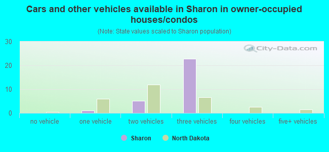 Cars and other vehicles available in Sharon in owner-occupied houses/condos