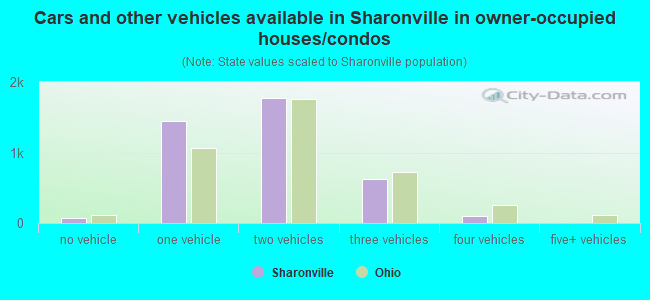 Cars and other vehicles available in Sharonville in owner-occupied houses/condos