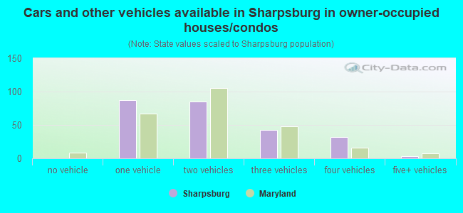 Cars and other vehicles available in Sharpsburg in owner-occupied houses/condos