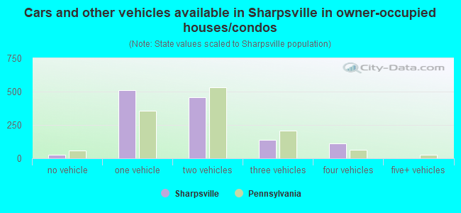 Cars and other vehicles available in Sharpsville in owner-occupied houses/condos