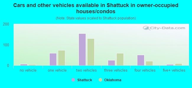 Cars and other vehicles available in Shattuck in owner-occupied houses/condos