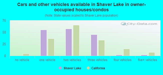 Cars and other vehicles available in Shaver Lake in owner-occupied houses/condos