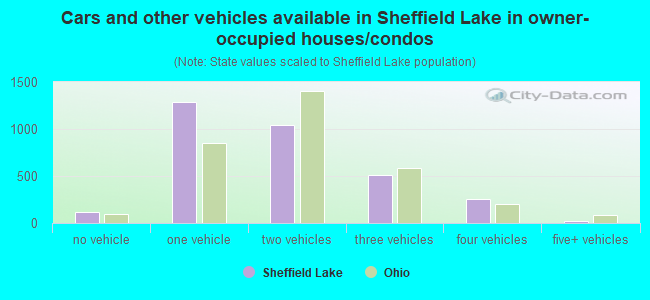 Cars and other vehicles available in Sheffield Lake in owner-occupied houses/condos