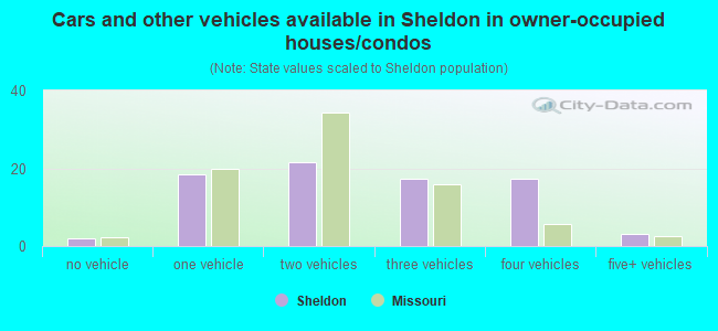 Cars and other vehicles available in Sheldon in owner-occupied houses/condos