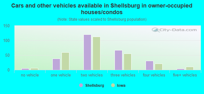 Cars and other vehicles available in Shellsburg in owner-occupied houses/condos