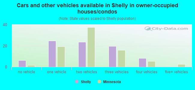Cars and other vehicles available in Shelly in owner-occupied houses/condos