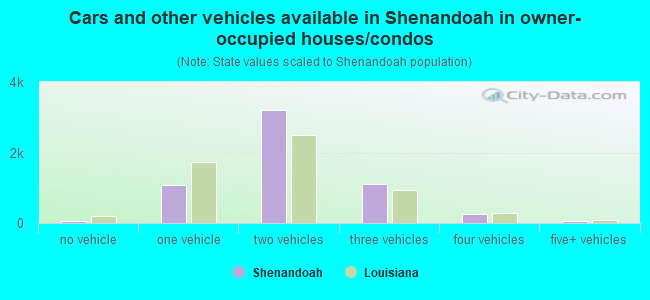 Cars and other vehicles available in Shenandoah in owner-occupied houses/condos