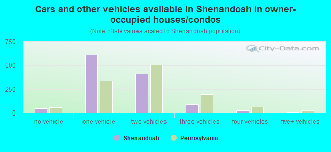 Cars and other vehicles available in Shenandoah in owner-occupied houses/condos