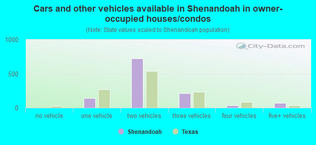 Cars and other vehicles available in Shenandoah in owner-occupied houses/condos