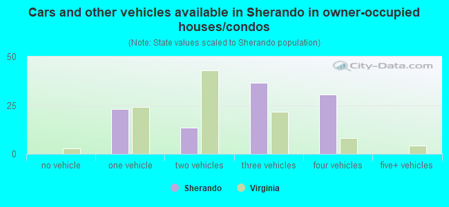 Cars and other vehicles available in Sherando in owner-occupied houses/condos