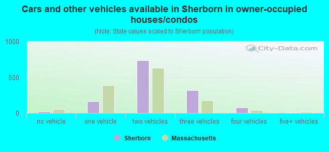 Cars and other vehicles available in Sherborn in owner-occupied houses/condos