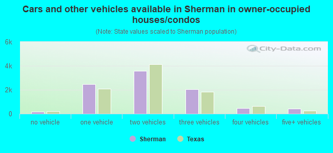 Cars and other vehicles available in Sherman in owner-occupied houses/condos