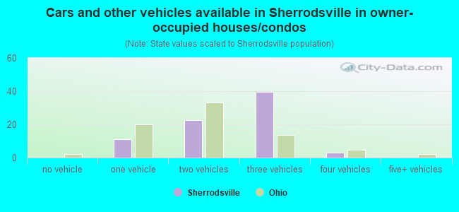 Cars and other vehicles available in Sherrodsville in owner-occupied houses/condos