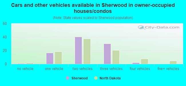 Cars and other vehicles available in Sherwood in owner-occupied houses/condos