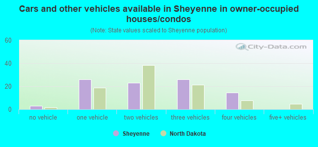 Cars and other vehicles available in Sheyenne in owner-occupied houses/condos