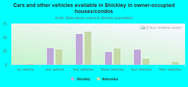 Cars and other vehicles available in Shickley in owner-occupied houses/condos
