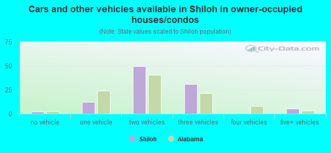 Cars and other vehicles available in Shiloh in owner-occupied houses/condos