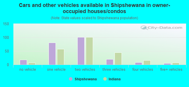 Cars and other vehicles available in Shipshewana in owner-occupied houses/condos