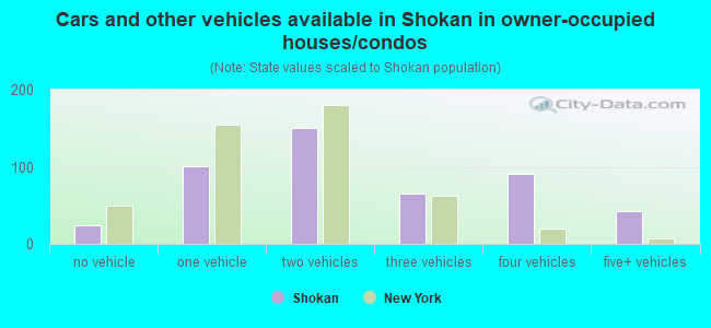 Cars and other vehicles available in Shokan in owner-occupied houses/condos