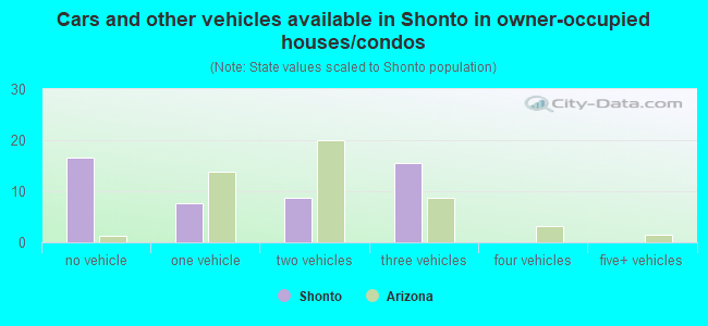 Cars and other vehicles available in Shonto in owner-occupied houses/condos
