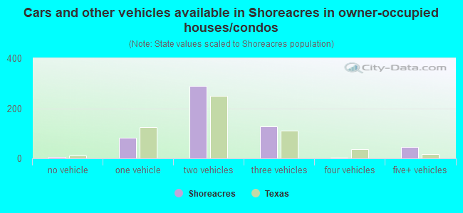 Cars and other vehicles available in Shoreacres in owner-occupied houses/condos