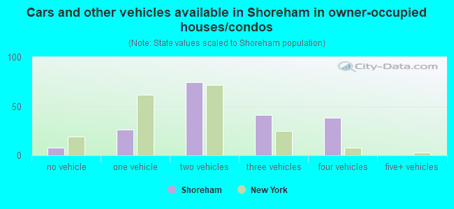 Cars and other vehicles available in Shoreham in owner-occupied houses/condos